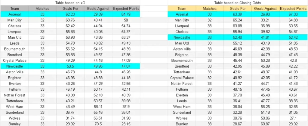 xG Arsenal vs Newcastle