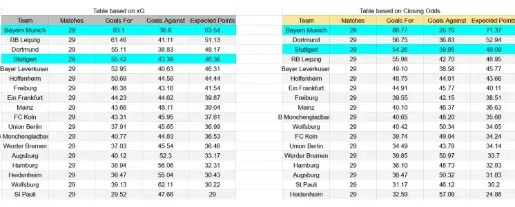 xG Bayern de Múnich contra Stuttgart
