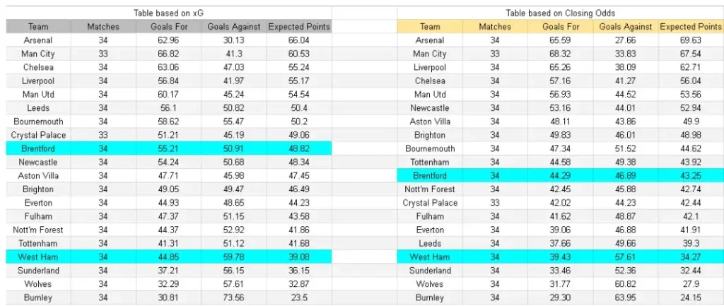 xG Brentford vs West Ham – Premier League, 02.05.2026