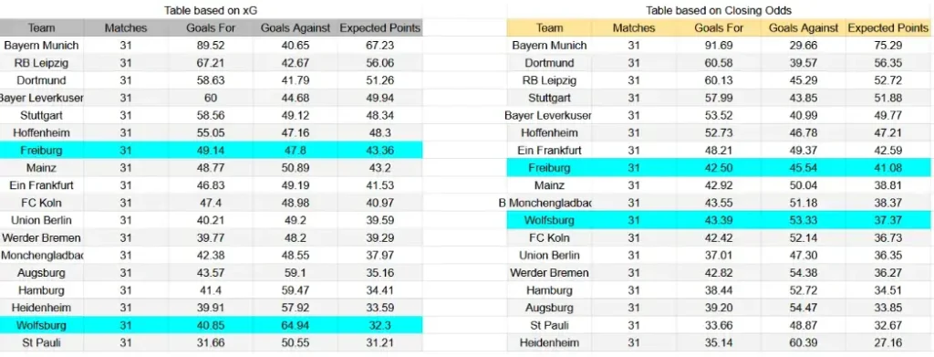 xG Friburgo contra Wolfsburgo - Bundesliga, 3 de mayo de 2026, 19:30 CET