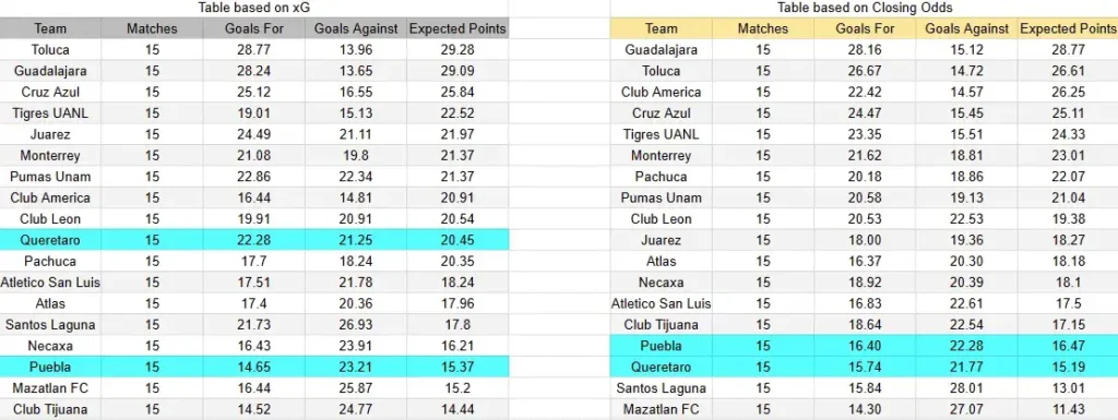 xG PPuebla contra Querétaro - Torneo Liga MX Primera División- 24 de Abril (21:00 hora local)