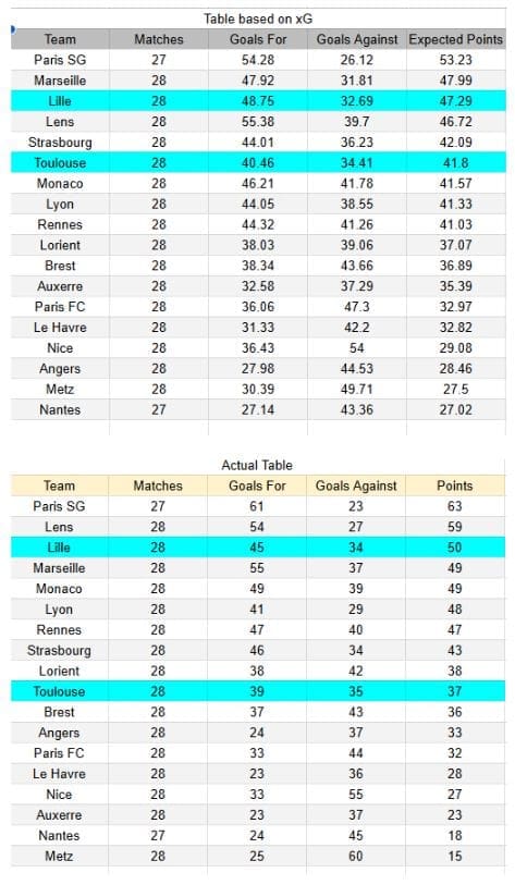 xGoals y análisis - Toulouse vs Lille- Ligue 1 12.04.2026