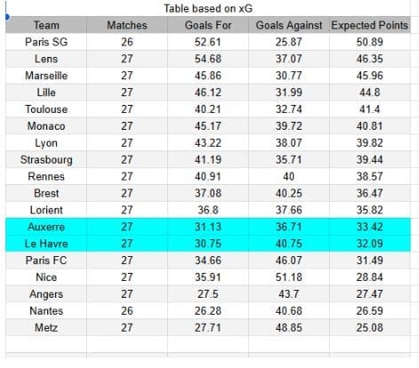 xGoles y expectativas de gol - Le Havre vs Auxerre - Ligue 1 05.04.2026