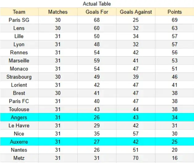 Actual table Auxerre contra Angers