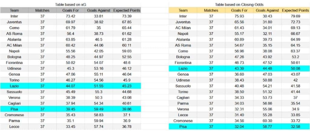 Estado de forma reciente y análisis de xG Lazio contra Pisa