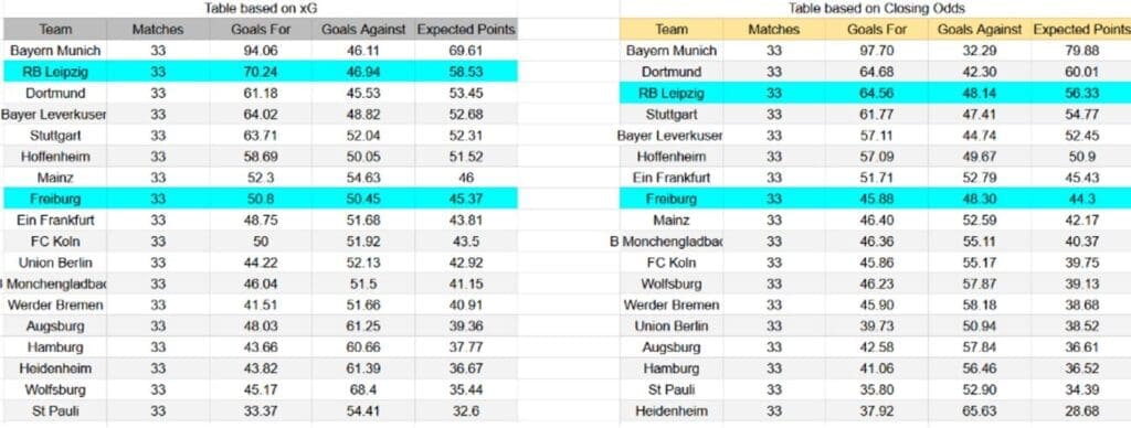 Forma reciente y análisis xG Freiburg contra RB Leipzig