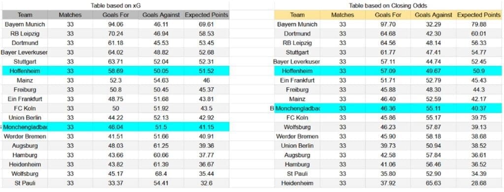 Forma reciente y análisis xG Mönchengladbach contra Hoffenheim