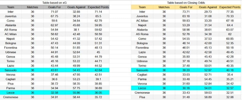 Forma reciente y análisis xG Sassuolo contra Lecce