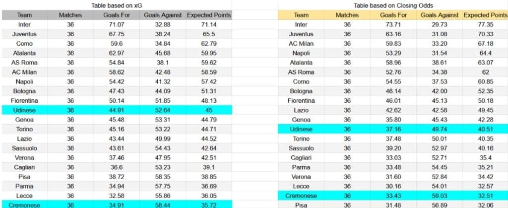 Forma reciente y análisis xG Udinese contra Cremonese