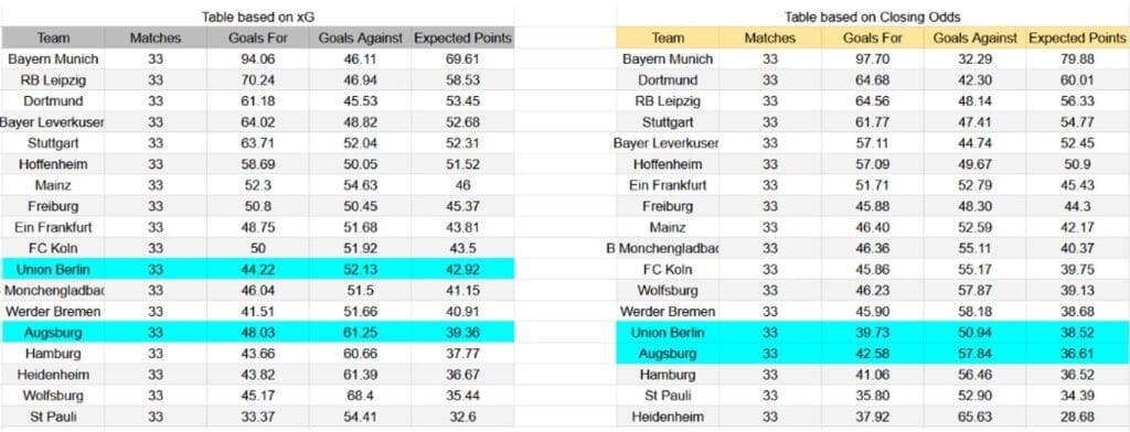 Forma reciente y análisis xG Union Berlin contra Augsburg