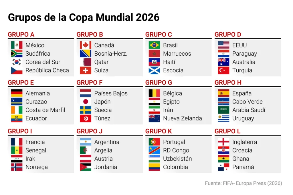 Grupos de la Copa Mundial 2026