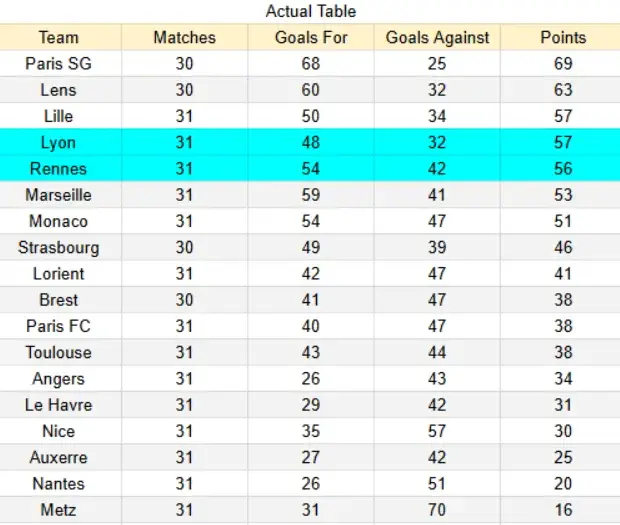 Lyon vs Rennes Actual Table