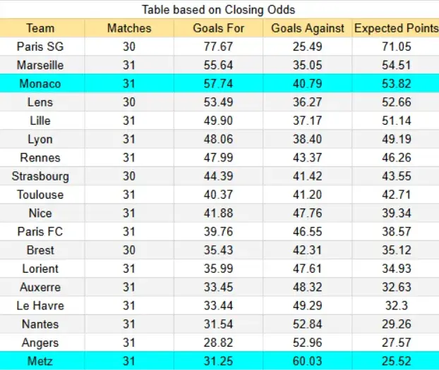 Tabla clossing odds Metz vs Monaco