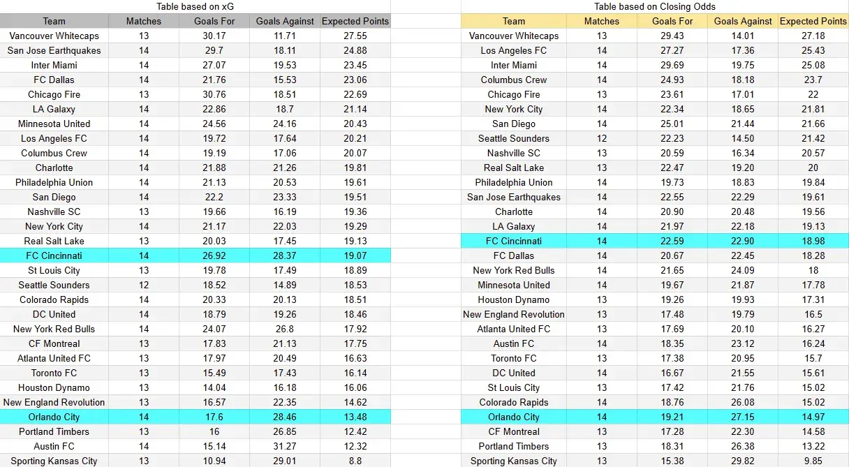 Tabla xG. Cincinnati contra Orlando