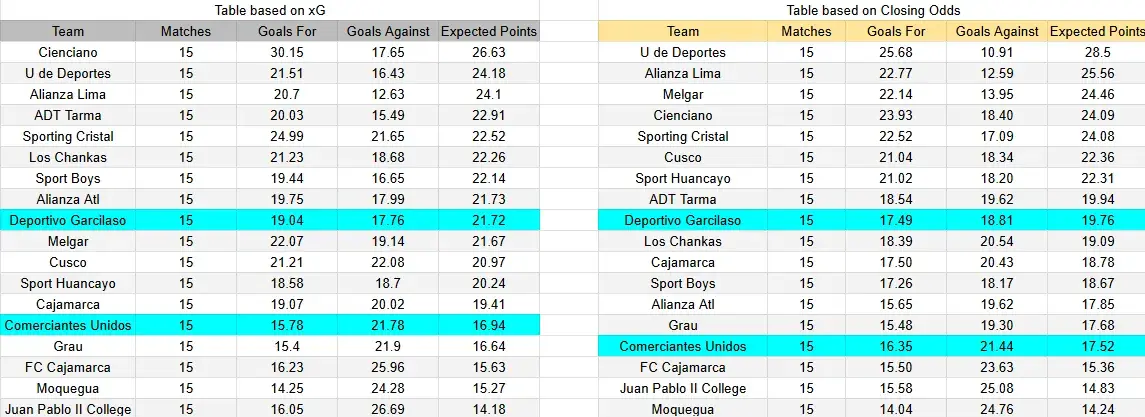 Tabla xG. Comerciantes Unidos contra Deportivo Garcilaso