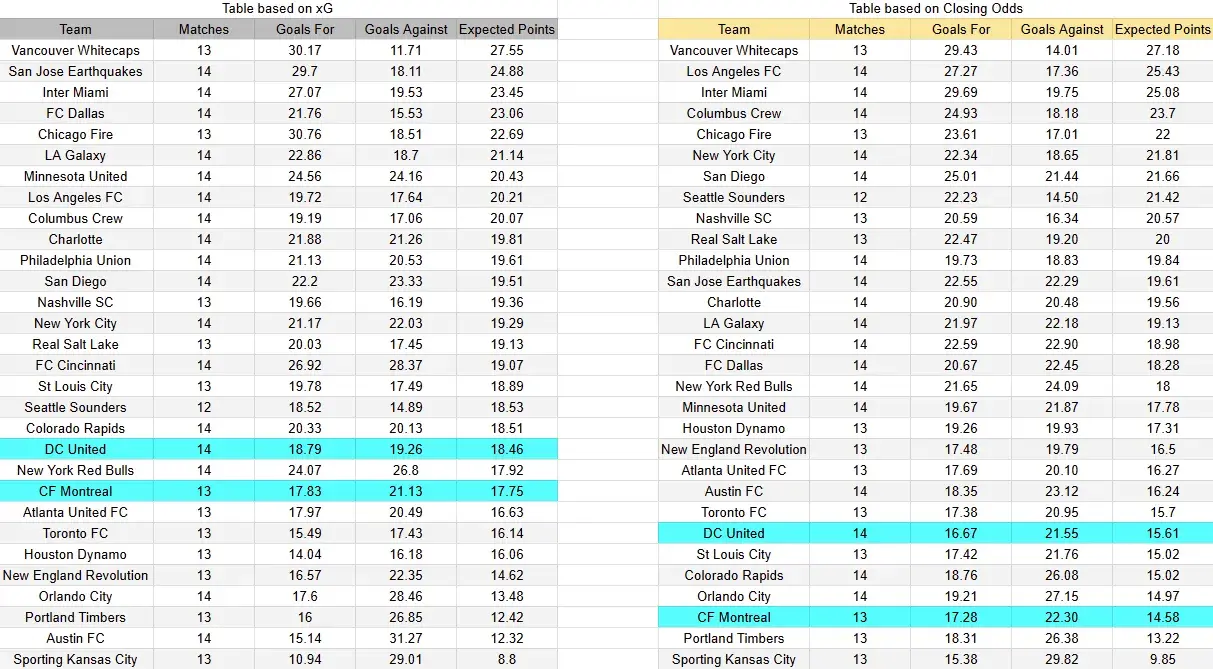 Tabla xG. DC United contra Montreal