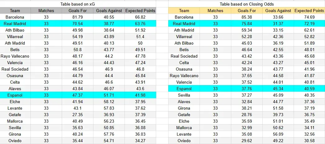 Tabla xG. Espanyol contra Real Madrid