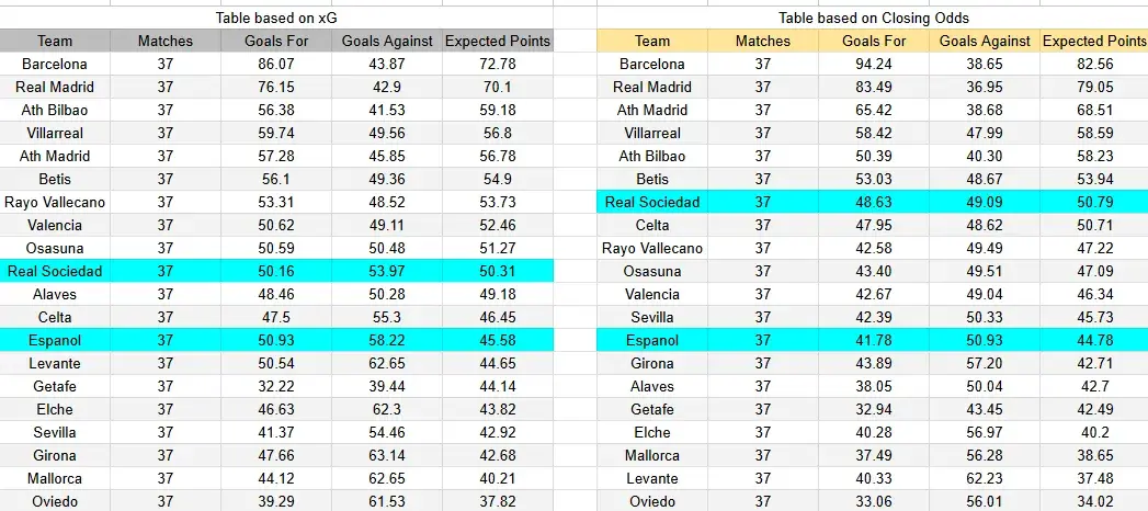 Tabla xG. Espanyol contra Real Sociedad