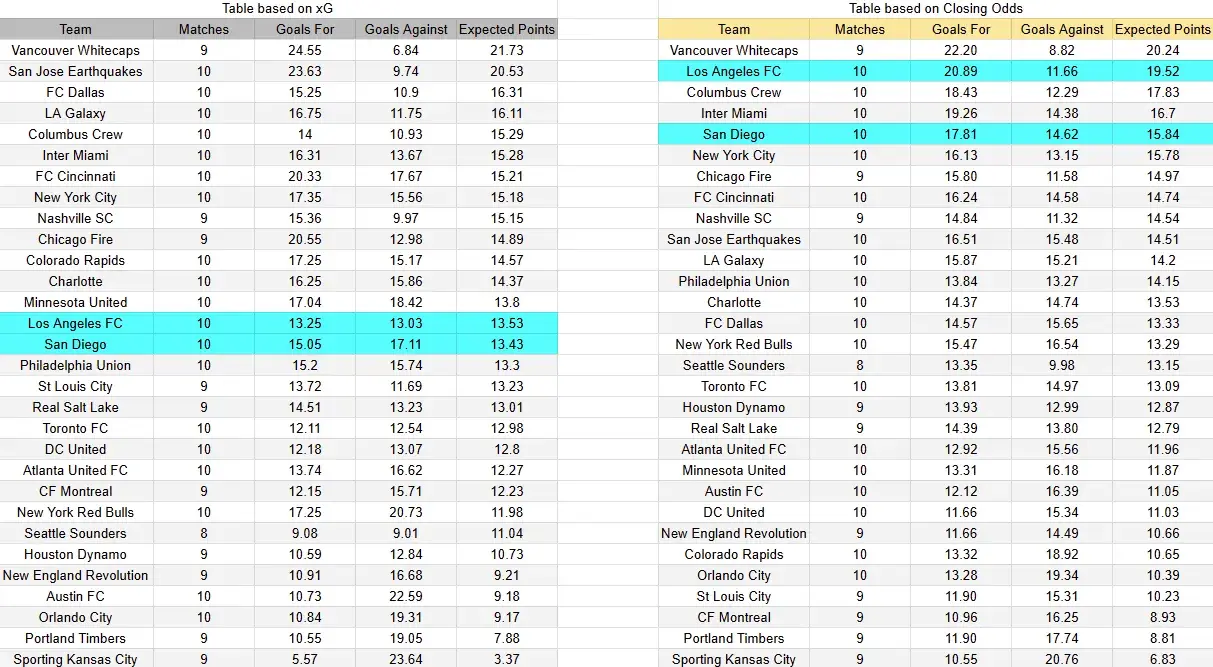 Tabla xG. LA Galaxy contra Vancouver