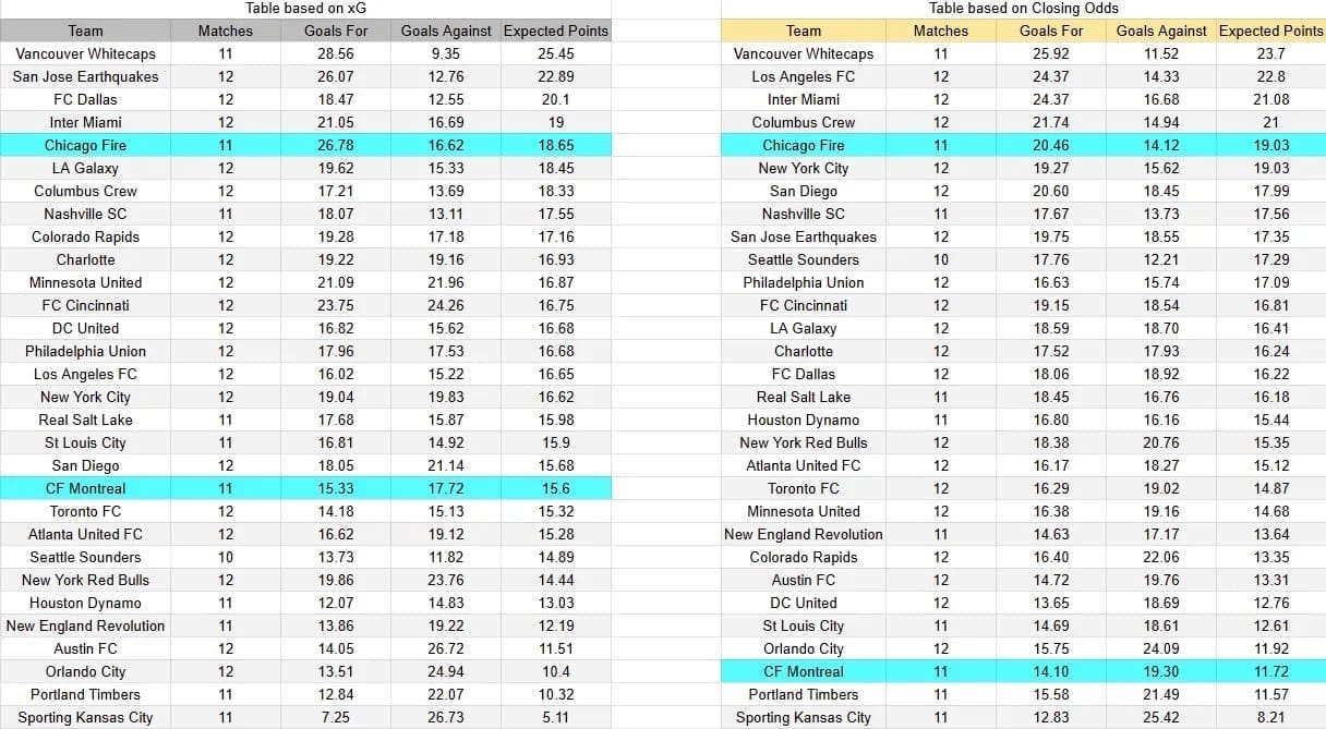 Tabla xG. Montreal contra Chicago