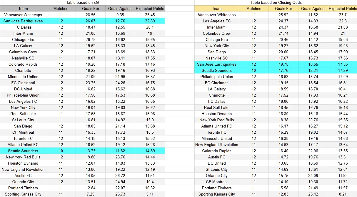 Tabla xG. Seattle contra San José
