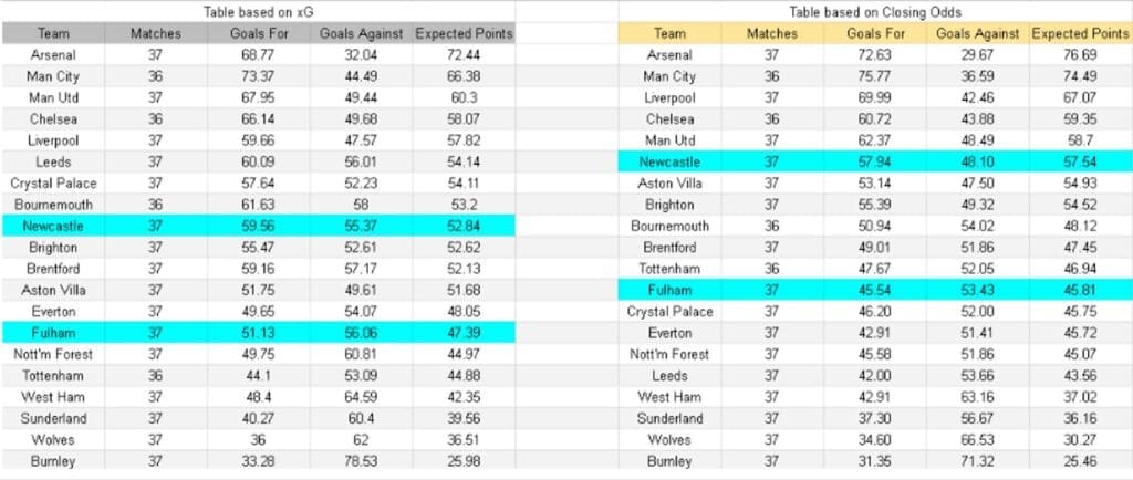Tablas e información sobre xGoals y Expectativa de Goles