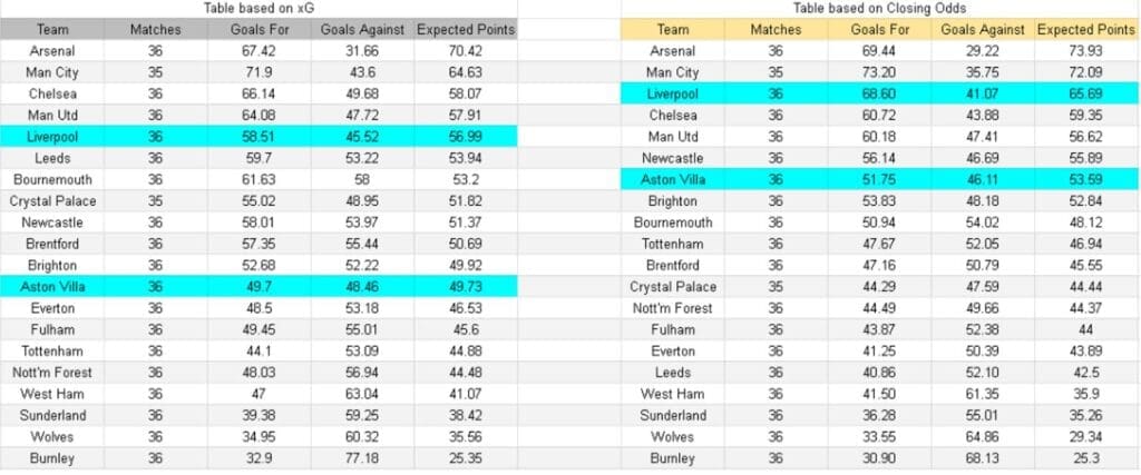 Tablas e información sobre xGoals y Expectativa de Goles - Aston Villa vs Liverpool – Premier League, 15-05-2026