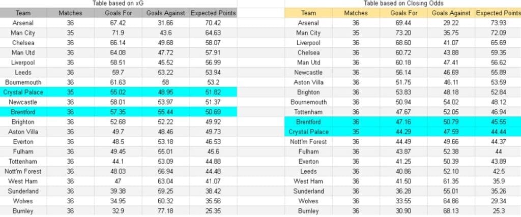 Tablas e información sobre xGoals y expectativa de goles - Brentford vs Crystal Palace – Premier League, 17.05.2026