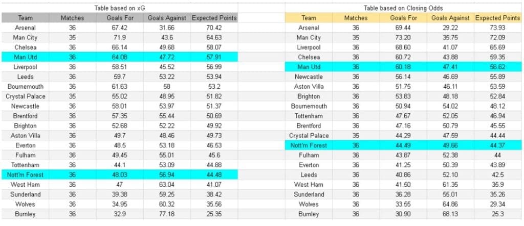 Tablas e información sobre xGoals y expectativa de goles - Manchester United vs Nottingham Forest – Premier League, 17-05-2026