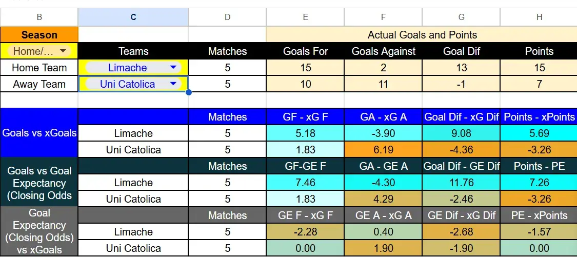 tabla xG. Deportes Limache contra Universidad Católica