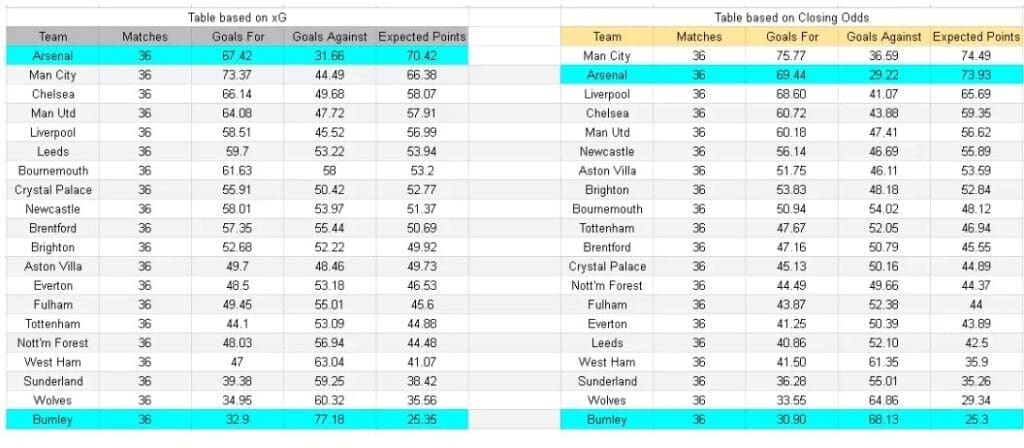 xG Arsenal vs Burnley