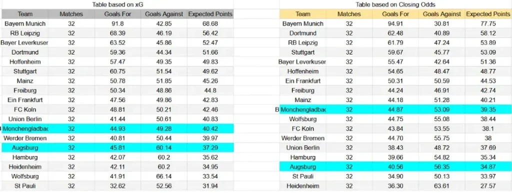 xG Augsburgo contra Mönchengladbach