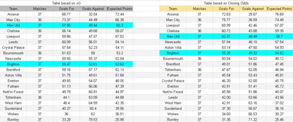 xG Brighton vs Manchester United