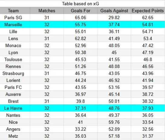 xG Le Havre vs Marseille
