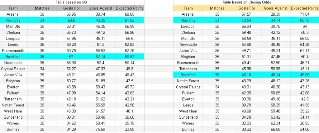 xG Manchester City vs Brentford