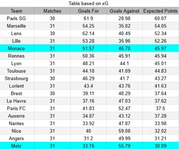 xG Metz contra Mónaco - Ligue 1 02/05/2026 19:00 CET