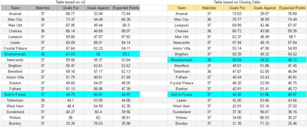 xG Nottingham Forest contra Bournemouth