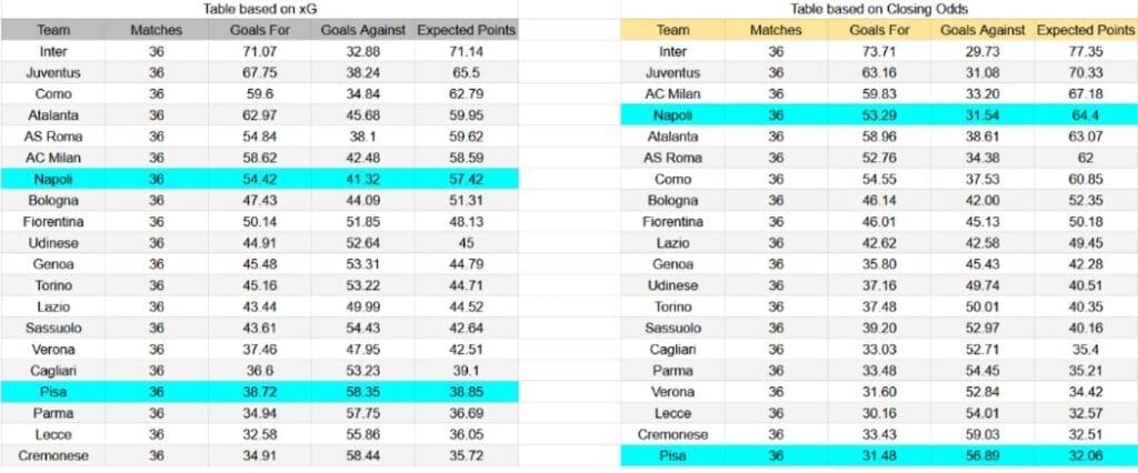xG Pisa contra Nápoles