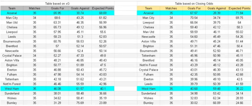 xG West Ham vs Arsenal – Premier League, 10 de mayo de 2026 17:30