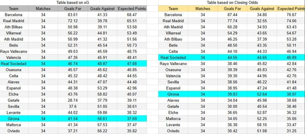 xGoals y expectativas de gol del Girona contra Real Sociedad