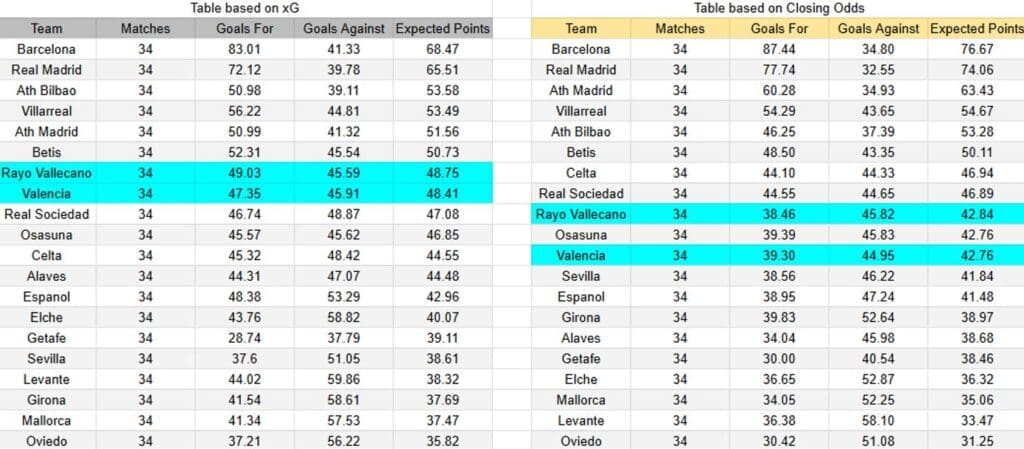 xGoals y expectativas de gol del Valencia contra Rayo Vallecano