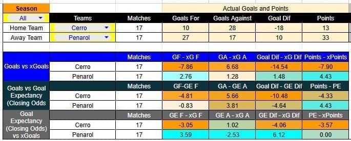 Resultados recientes y estadísticas xG de Cerro contra Peñarol