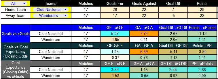 Tabla xG. Predicción del partido Nacional contra Wanderers