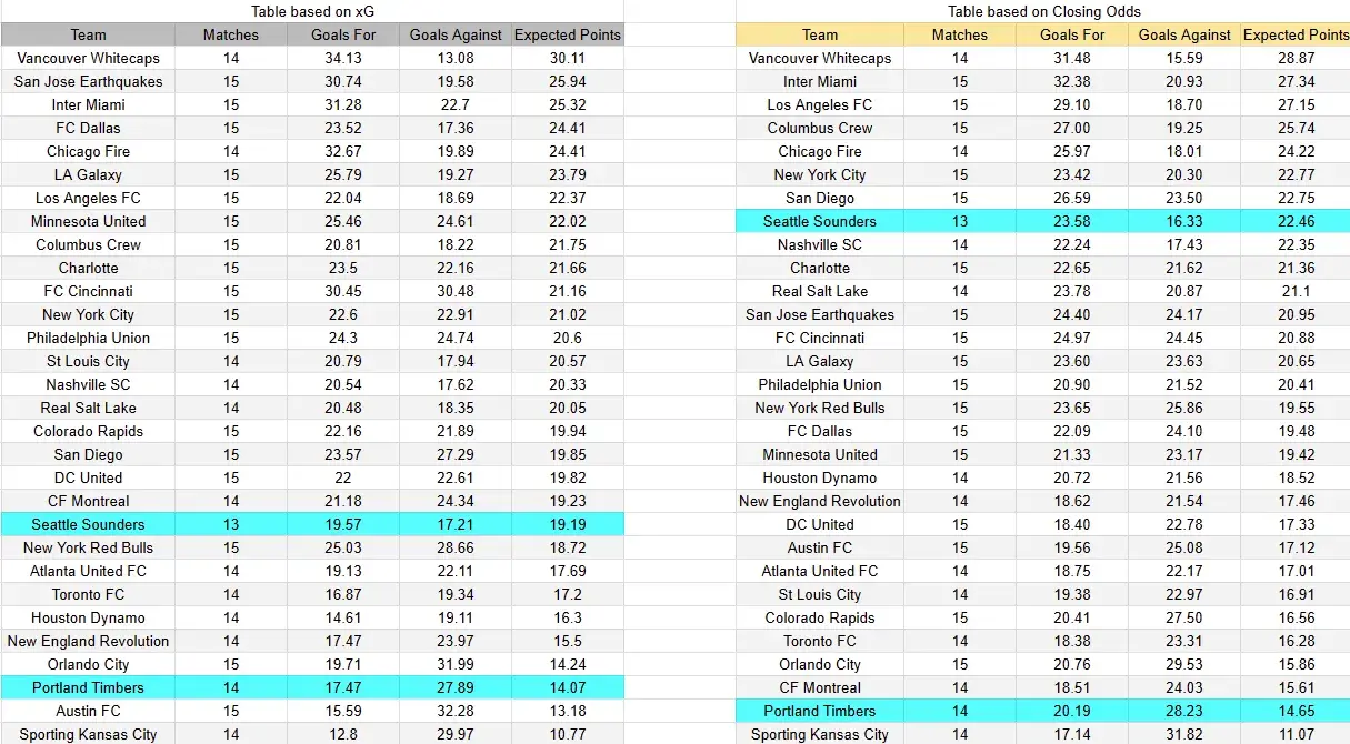 Tabla xG. St.Louis City contra Kansas City
