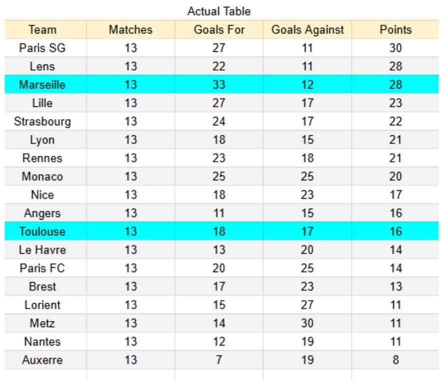 Marseille vs Toulouse - Ligue 1, 29.11.2025 xGoals y tablas de expectativa de gol 1