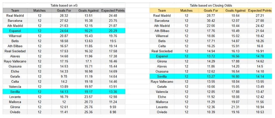 xGoals y expectativas de gol – Tablas y perspectivas - Español contra Sevilla FC – LaLiga – Lunes 24 de noviembre de 2025