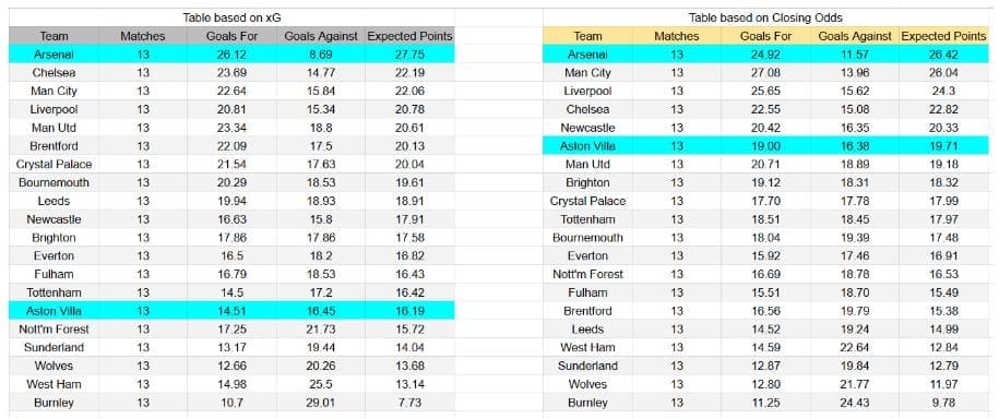 Aston Villa vs Arsenal – Premier League, 06.12.2025 1