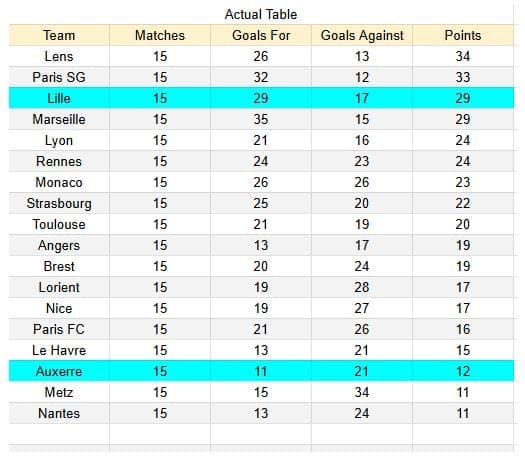 Auxerre vs Lille - Ligue 1, 14.12.2025 - xGoals y tablas de expectativa de gol e insights -