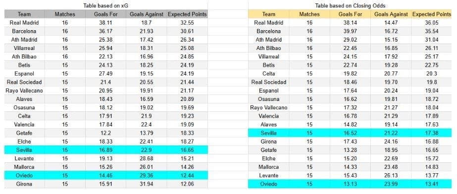 El domingo 14 de diciembre se medirán Sevilla contra Oviedo - xGoals y expectativas de gol – Tablas y perspectivas