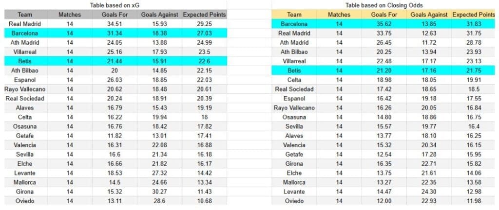 El sábado 6 de diciembre se medirán Real Betis contra Barcelona - xGoals y expectativas de gol – Tablas y perspectivas
